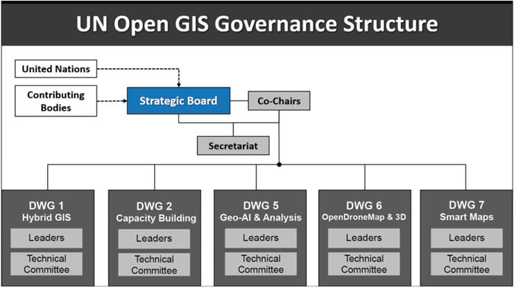 Governance Structure of UN Open GIS Initiative